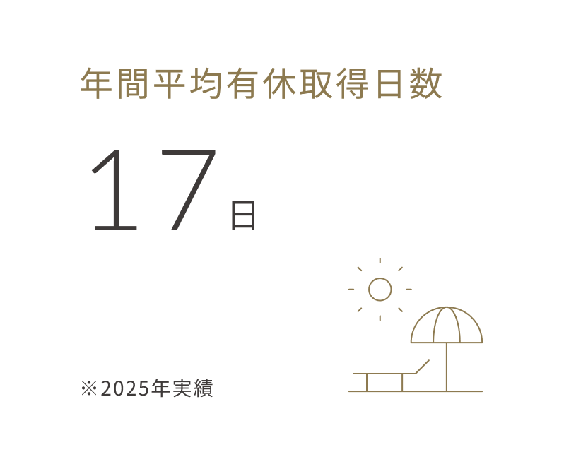 年間平均有休取得日数17日（2025年実績）。