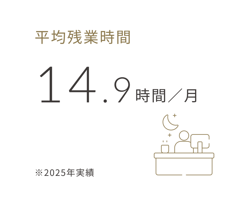 平均残業時間14.9時間／月（2025年実績）。