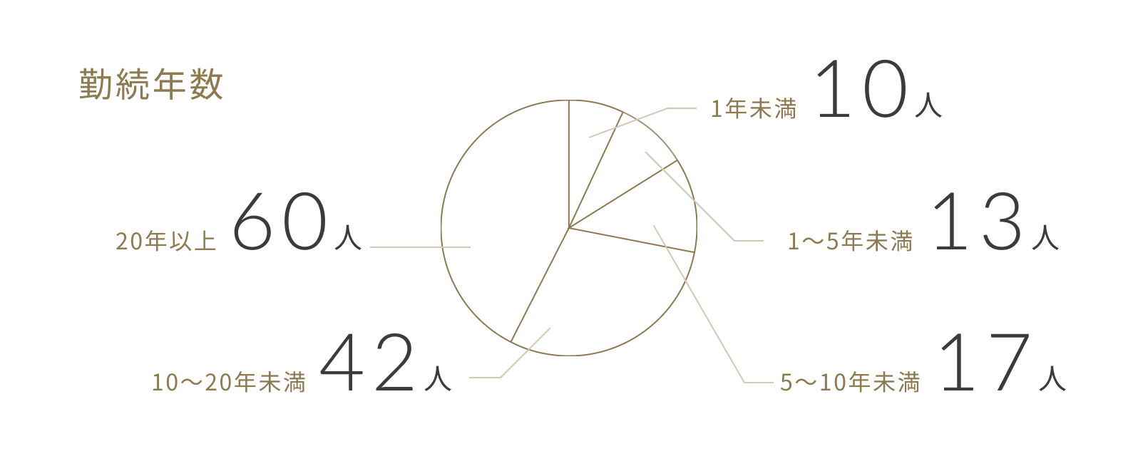 勤続年数。1年未満10人、1〜5年未満13人、5〜10年未満17人、10〜20年未満42人、20年以上60人