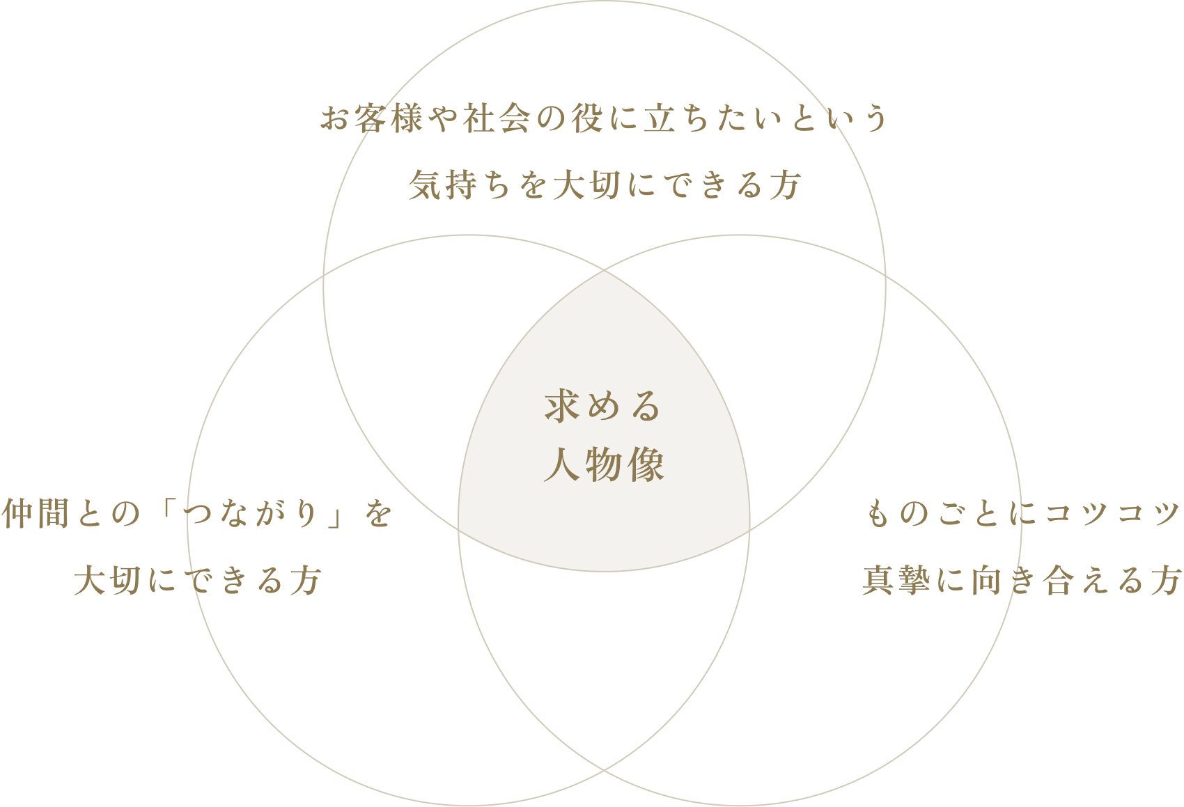 「求める人物像」お客様や社会の役に立ちたいという気持ちを大切にできる方・仲間との『つながり』を大切にできる方・ものごとにコツコツ真摯に向き合える方